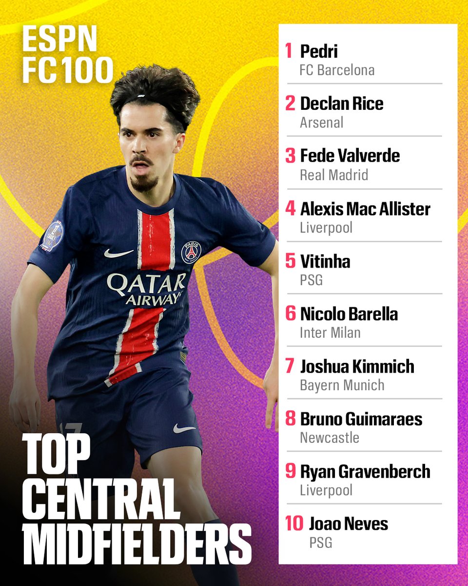 Pedri is crowned top central midfielder over some real ballers 🔥

🔗 Full ranking here: spr.ly/60194Bct1