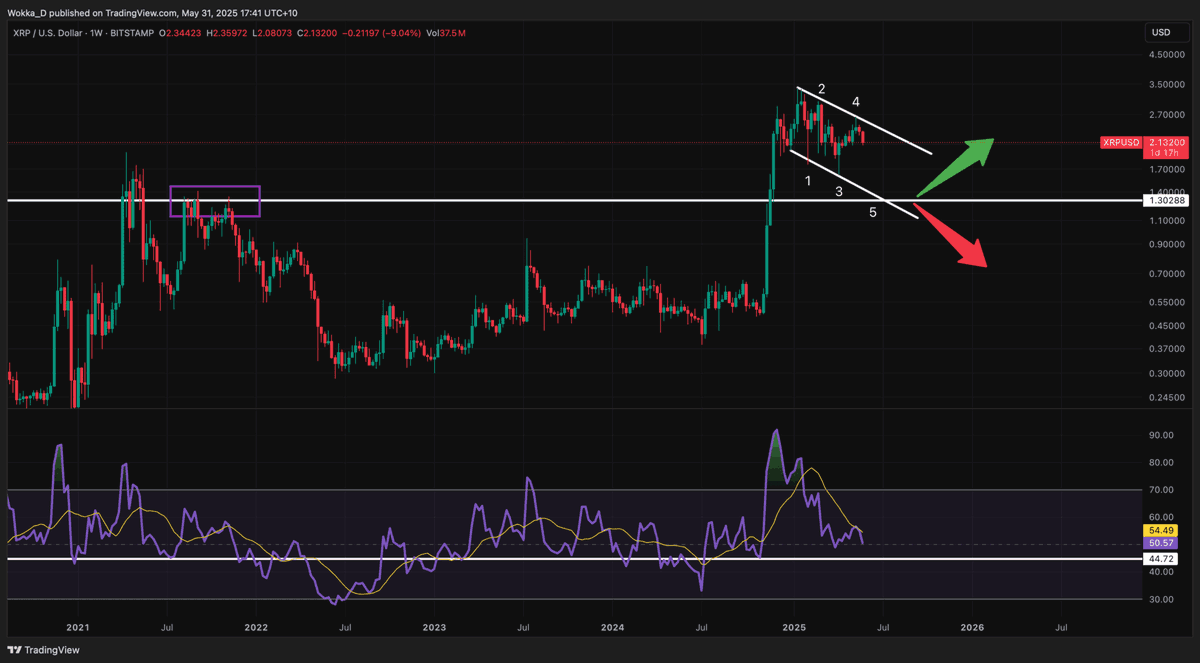 🚨 #XRP Bull Flag in the making? 👀
 #XRP could be gearing up for a retest of key support at $1.30 — bulls likely watching this zone closely.
 If not, eyes on 90¢ for structure check. 📉

🔥 Shoutout to our sharp FFA member for this chart!
 Unlock pro insights 👉