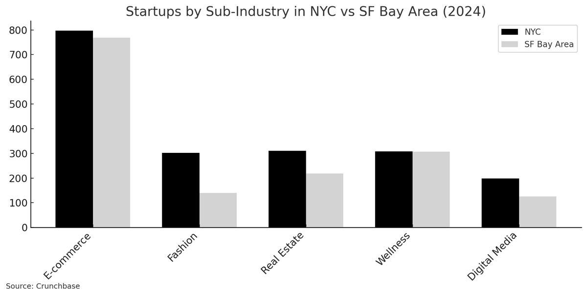 fun fact: nyc has more startups in commerce, fashion, proptech, wellness, and digital media than anywhere else in the usa, including the sf bay area

#NYTechWeek