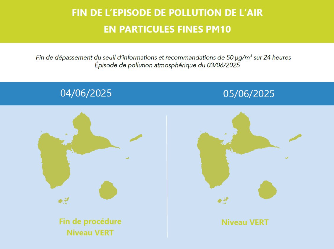 GWADAIR971's tweet image. Aujourd'hui, nette atténuation des brumes de sable sur la #Guadeloupe et #SaintMartin !
🟢 Les niveaux de #particulesfines PM10 devraient repasser en-dessous des seuils limites fixés pour protéger la santé humaine.
⏩ La procédure d’alerte sur persistance en Guadeloupe est levée.