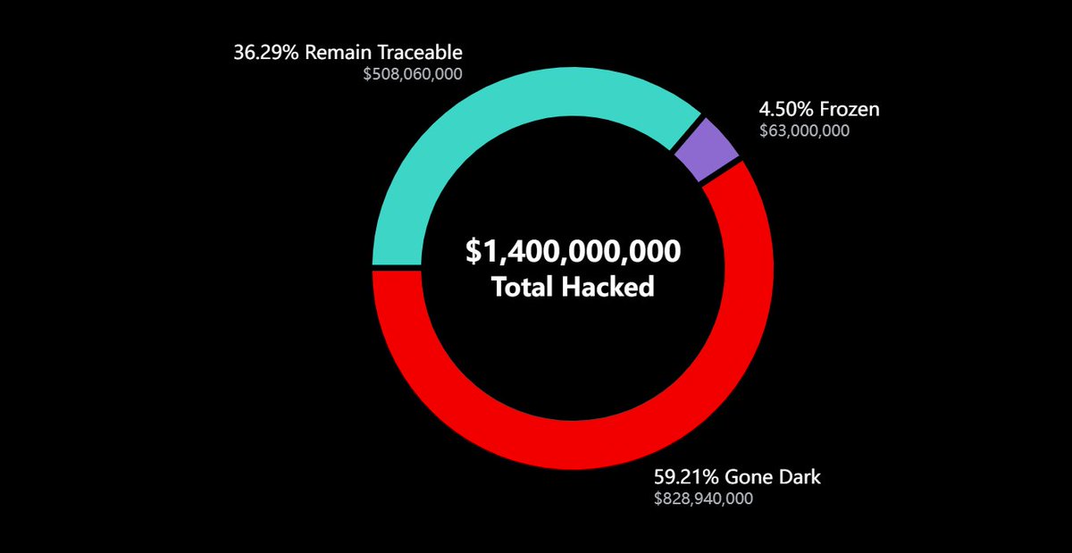 π¨ BREAKING: Bybit annuncia un'importante ristrutturazione della sicurezza dopo l'hack da 1,4 miliardi di dollari di febbraio: 50 nuove misure, 9 audit e aggiornamenti dei wallet freddi per prevenire future violazioni.