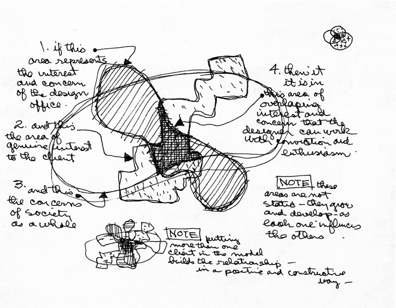 Quick sighting of the hand drawn sketch of the Eames design diagram at the Archive yesterday 🥰 “An abstract diagram”