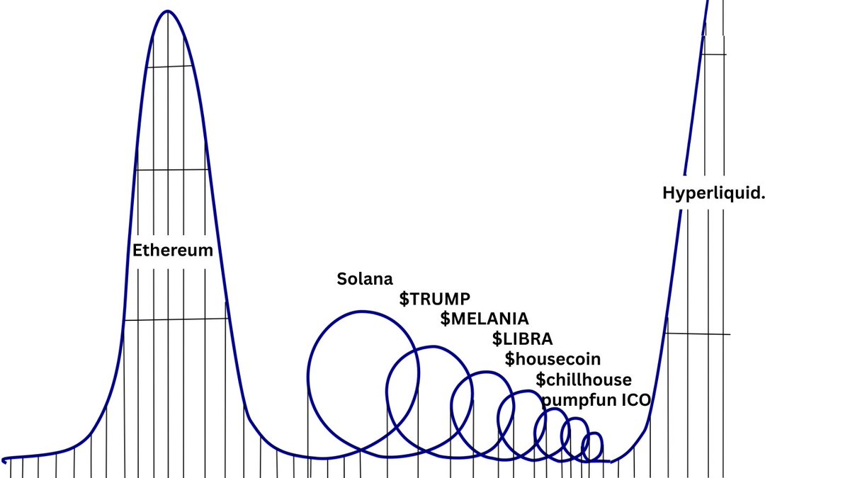 Believe in something.

Hyperliquid.