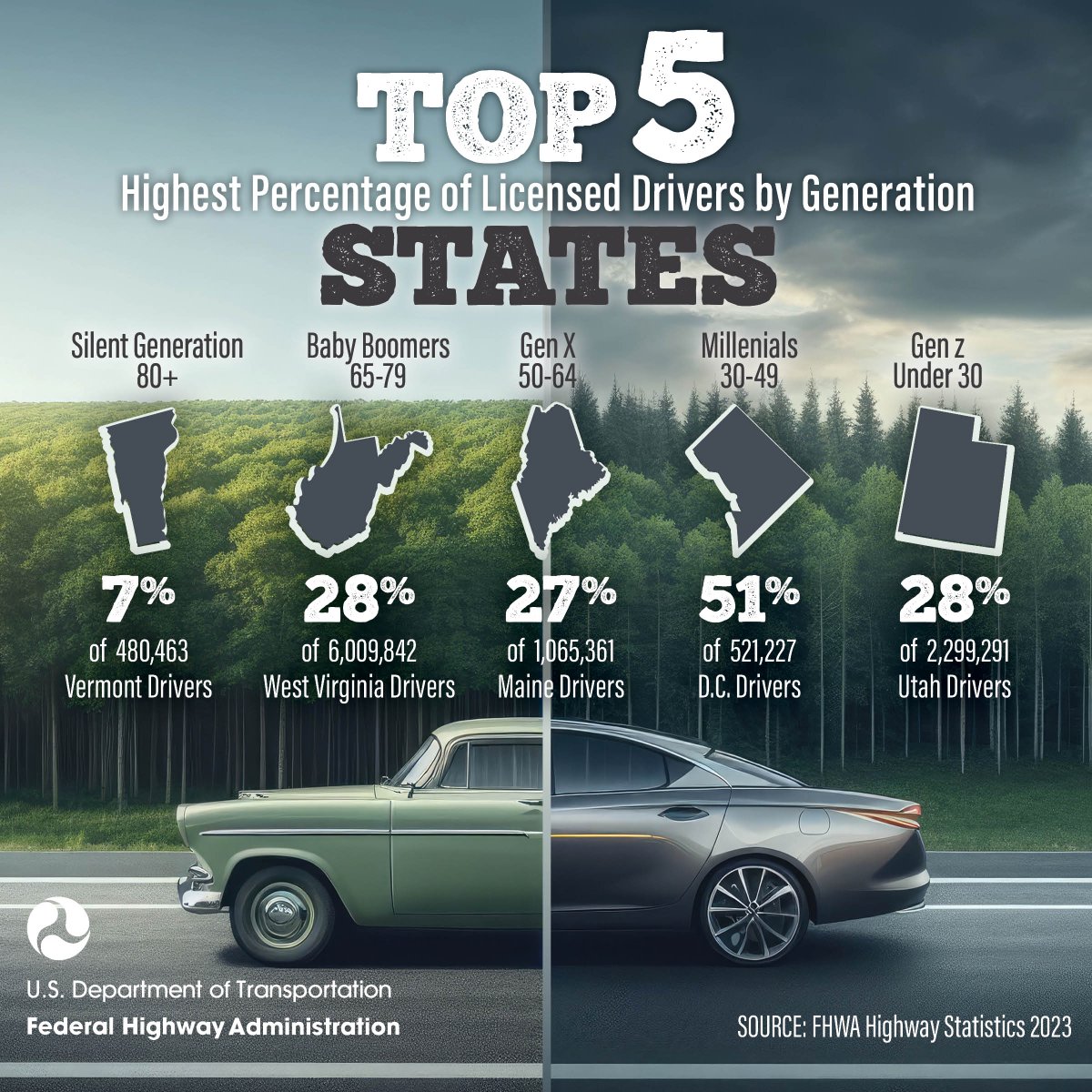 DYK there are currently five generations driving on U.S. roads? Vermont has the highest percentage of licensed drivers from the Silent Generation while Utah has the most from Gen Z. And we didn’t forget Gen X—Maine has the highest percentage of drivers who are generational peers