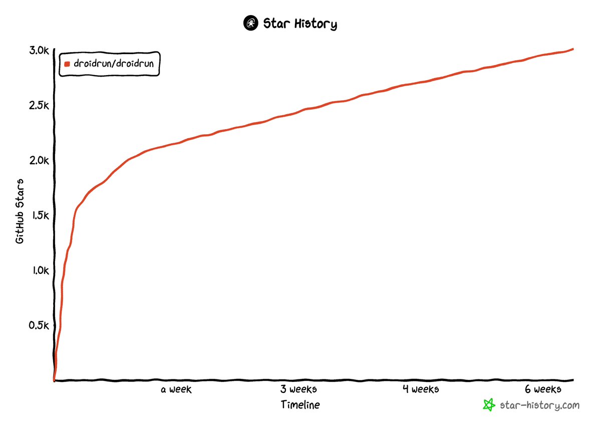 3.0K ⭐️ Thank you! 🙏

Our team is cooking something big. Don't miss out and join our community on Discord:
discord.gg/ged6UB7mHS

GitHub: github.com/droidrun/droid…

Keep on running 🏃‍♂️‍