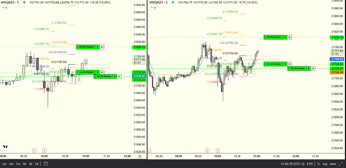 GirlD4D's tweet photo. Attack the 5min weak high. Bears tried and failed at 10:35. Rounding and wickistan to the promise land 🚀 https://t.co/ChwxtrVtzy