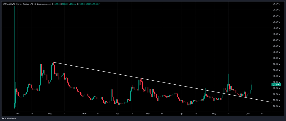 StonkTrump's tweet photo. $ARENA - Native token of @thearena 

Retesting the downtrend breakout and send it

With 1,493,956,963 total tokens staked and the Arena Launch trenches hitting on all cylinders, this looks like it has higher written all over it

Fill the wick 👉👈 https://t.co/mhbY7yzlnG