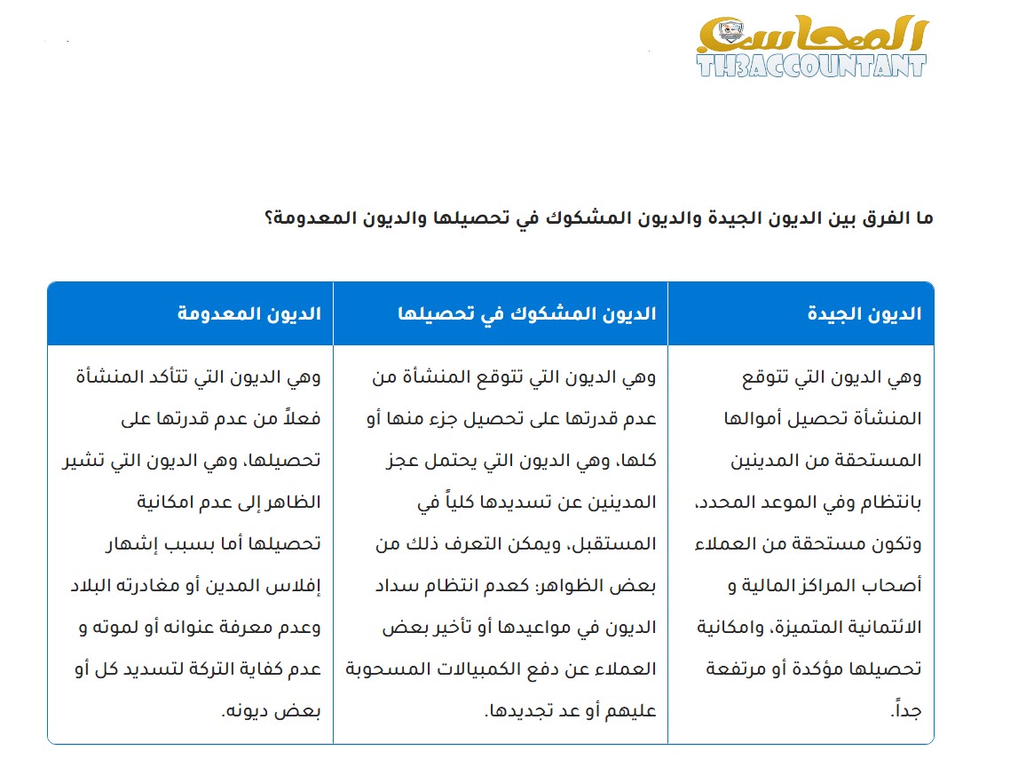 ما الفرق بين الديون الجيدة والديون المشكوك في تحصيلها والديون المعدومة؟ 

من مقالة: معالجة الديون المعدومة
الرابط من موقع #المحاسب 👇
th3accountant.com/2018/11/Custom…