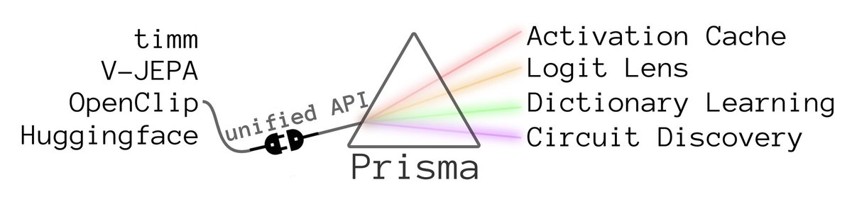 Sonia (@soniajoseph_) on Twitter photo Our paper Prisma: An Open Source Toolkit for Mechanistic Interpretability in Vision and Video received an Oral at the Mechanistic Interpretability for Vision Workshop at CVPR 2025! 🎉
We’ll be in Nashville next week. Come say hi 👋
<a href="/CVPR/">#CVPR2025</a> <a href="/miv_cvpr2025/">Mechanistic Interpretability for Vision @ CVPR2025</a> Our paper Prisma: An Open Source Toolkit for Mechanistic Interpretability in Vision and Video received an Oral at the Mechanistic Interpretability for Vision Workshop at CVPR 2025! 🎉
We’ll be in Nashville next week. Come say hi 👋
<a href="/CVPR/">#CVPR2025</a> <a href="/miv_cvpr2025/">Mechanistic Interpretability for Vision @ CVPR2025</a>