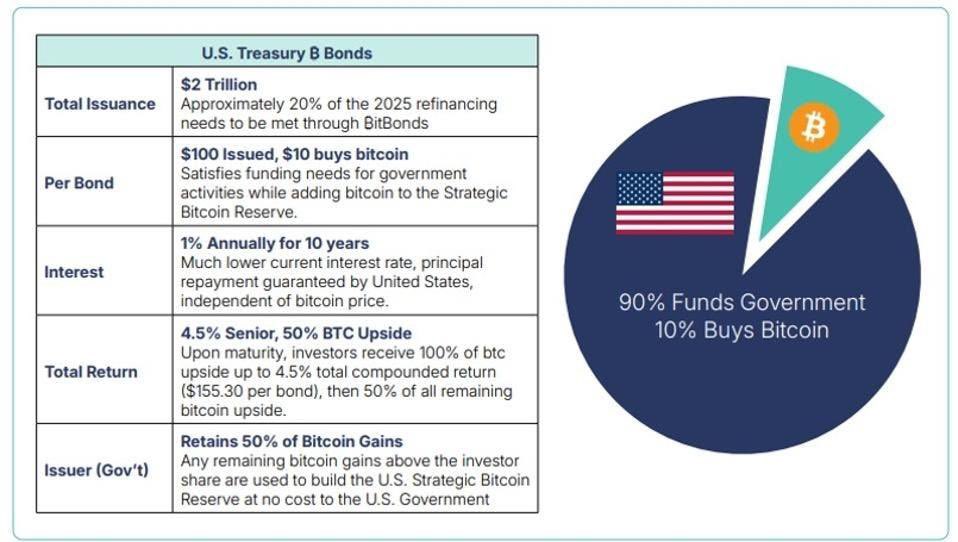 BitBonds: A win-win policy suggestion from the Bitcoin Policy Institute  90% of funds go to the U.S. Treasury. 10% buys Bitcoin for a national reserve. Investors get 1% annual yield + upside if BTC moons. Debt reduction meets digital innovation. #Bitcoin #BitBonds