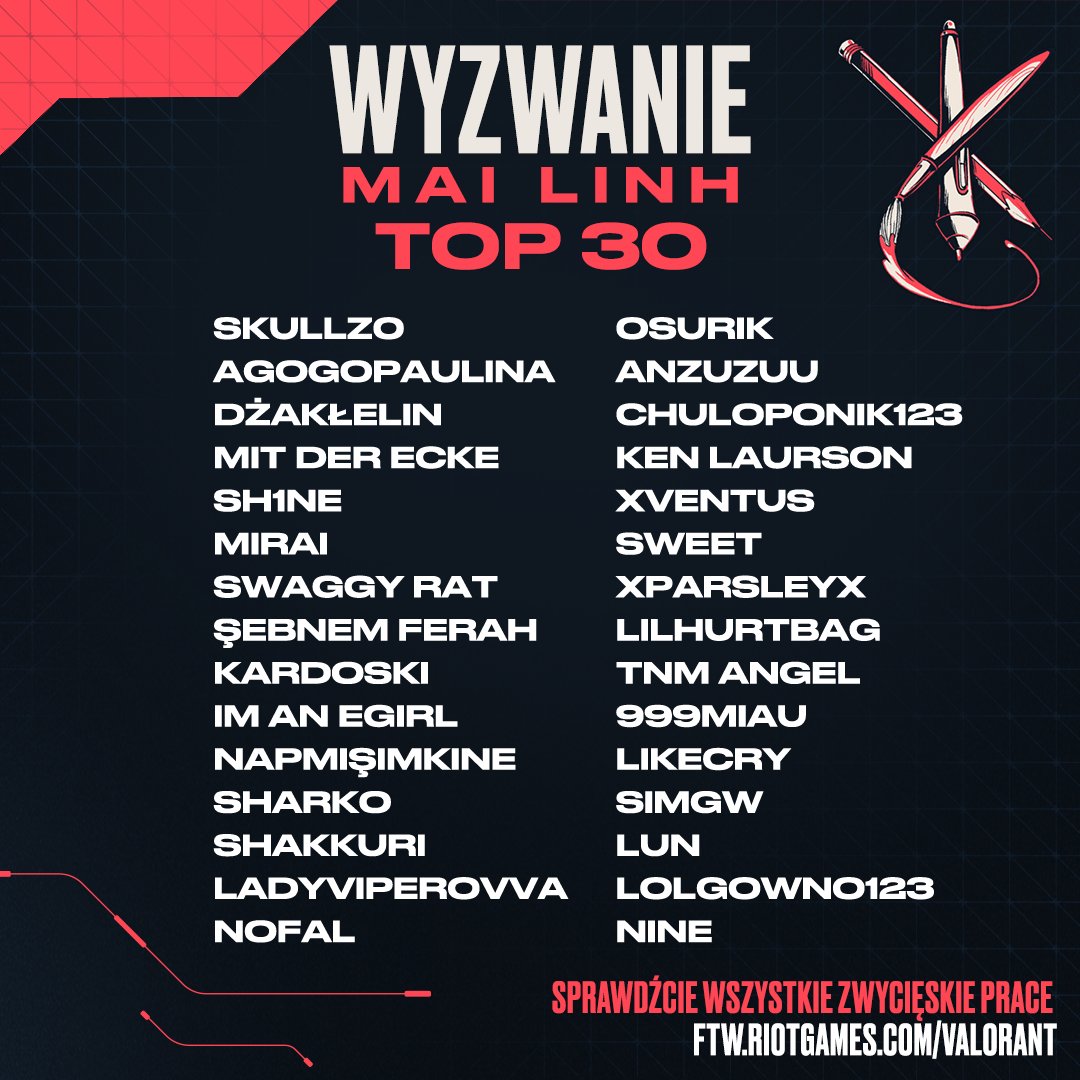 Oto oficjalni zwycięzcy wyzwania <a href="/MaiLinh_Art/">Mai Linh</a> #5YEARSOFVAL 🏆

Zespół Wsparcia VALORANT będzie się z Wami kontaktował w celu wręczenia nagrody.
