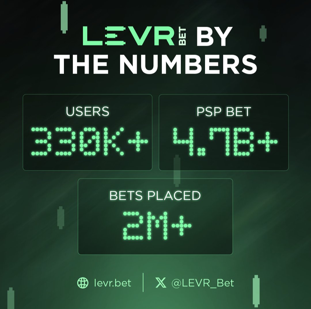 🚀 Levr.bet Hits Major Milestones!🚀

We're thrilled to announce that Levr.bet has reached 330,000 users, a massive 4.7B PSP in bets, and over 2 million total bets placed! 🔥

Join at 👉 app.levr.bet and check out the lab 🧪 to earn PSP⚡