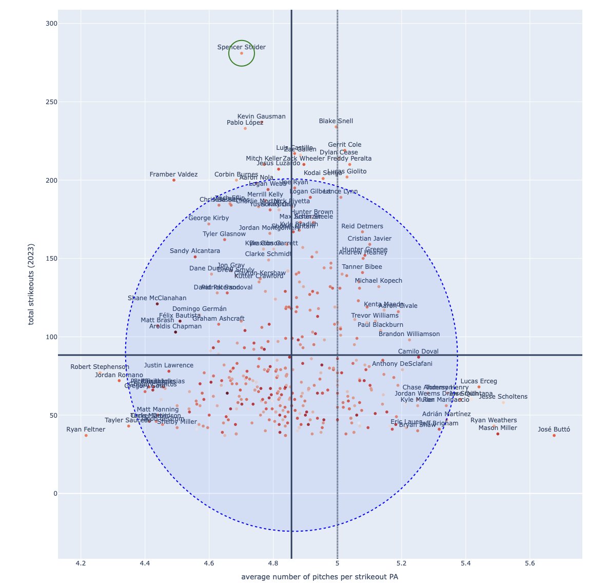 Marek Ramilo (@marekramilo) on Twitter photo confirming what <a href="/DODay56/">Darren O'Day</a> pointed out last night: 2023 strider was both supremely dominant and efficient.
everyone remembers the dominant part, but he only needed <5 pitches/PA to achieve those 280 Ks, using just FF and SL. total unicorn.
cole, peralta, miller, etc., needed 5+. confirming what <a href="/DODay56/">Darren O'Day</a> pointed out last night: 2023 strider was both supremely dominant and efficient.
everyone remembers the dominant part, but he only needed <5 pitches/PA to achieve those 280 Ks, using just FF and SL. total unicorn.
cole, peralta, miller, etc., needed 5+.
