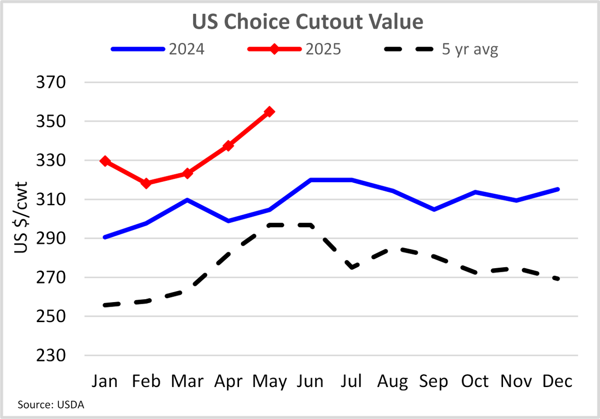 Choice &amp; Select cutouts put in new record highs in both Apr &amp; May (omitting May 2020 to Covid). Choice avg US$355/cwt; Select at US$343/cwt. Based on the 5yr avg, Choice puts in its first half high in May/June.  
Learn more👉: canfax.ca 
#cattlemarkets #CanfaxMarket