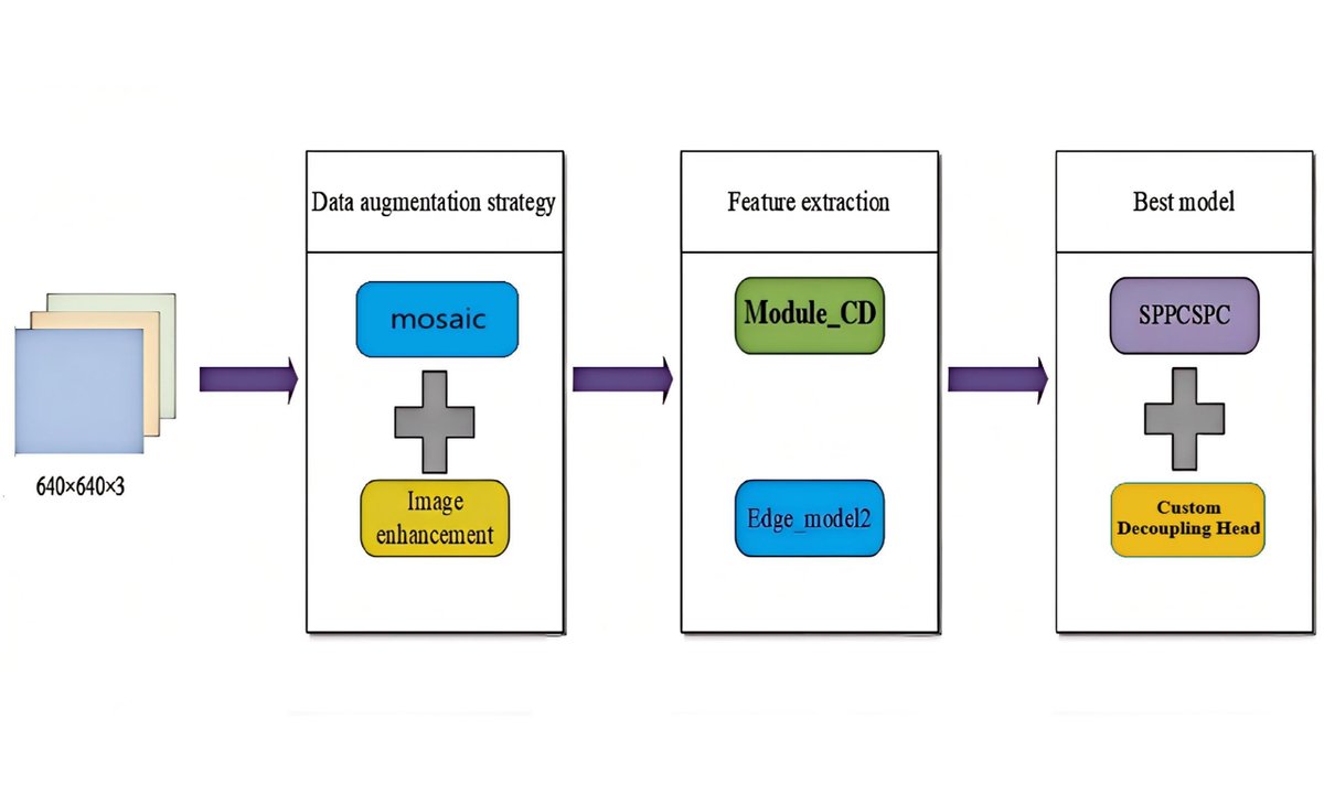 OAE_IR's tweet image. A multi-scale fusion-based intelligent algorithm for fault detection in power transmission lines⚡️
Key upgrades: better small-object recognition, more robust to background noise, faster response
For the full text: oaepublish.com/articles/ir.20…
#ComputerVision #SmartGrid #FaultDetection