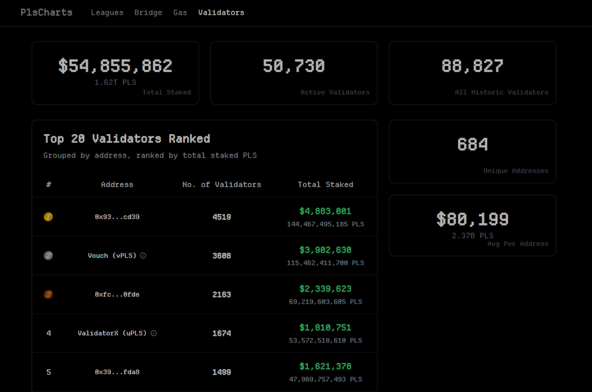 Time Haven (@time_haven) on Twitter photo If you like tracking the growth of validators on PulseChain, <a href="/PlsCharts/">PlsCharts.com</a> is a great place to get a feel for the network's true decentralization
Incredible growth performance from the liquid staking protocols <a href="/VouchLSD/">Vouch Liquid Staking</a> and <a href="/PlusxApp/">PlusX.app</a> π₯
Thank you <a href="/hexgeta/">Hexgeta π¬</a> for such great visuals! If you like tracking the growth of validators on PulseChain, <a href="/PlsCharts/">PlsCharts.com</a> is a great place to get a feel for the network's true decentralization
Incredible growth performance from the liquid staking protocols <a href="/VouchLSD/">Vouch Liquid Staking</a> and <a href="/PlusxApp/">PlusX.app</a> π₯
Thank you <a href="/hexgeta/">Hexgeta π¬</a> for such great visuals!
