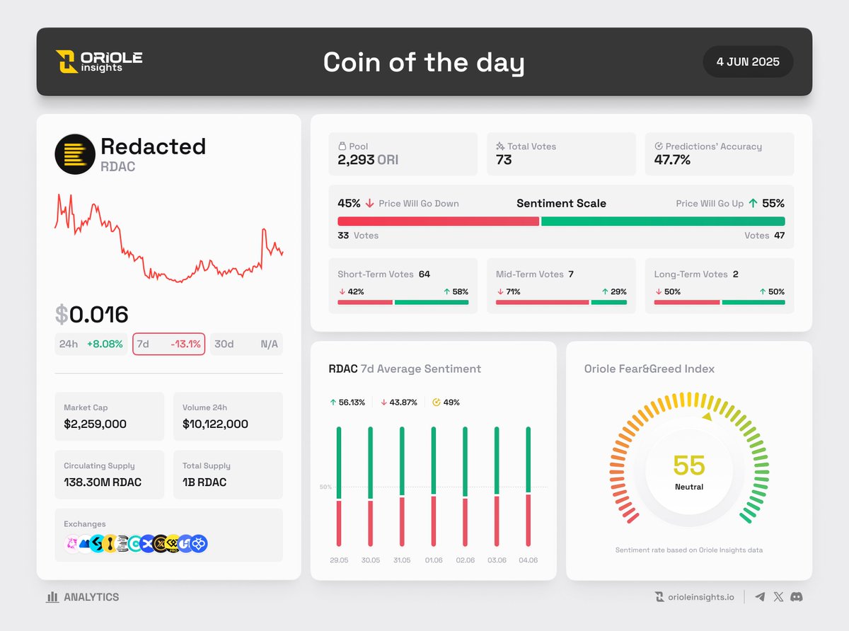 Oriole Insights (@orioleinsights) on Twitter photo Coin of the Day on <a href="/OrioleInsights/">Oriole Insights</a> | 4 Jun
@Redactedcoin $RDAC 🏆 #18 Rank by $ORI pool
🔮 Token Sentiment
• Bullish 56% | Bearish 44%
• 73 Active Predictions | 2,293 $ORI
• Short-term (64), Mid-term (7), Long-term (2)
• $RDAC Fear & Greed Index: Neutral 54.8/100
📊 Token Coin of the Day on <a href="/OrioleInsights/">Oriole Insights</a> | 4 Jun
@Redactedcoin $RDAC 🏆 #18 Rank by $ORI pool
🔮 Token Sentiment
• Bullish 56% | Bearish 44%
• 73 Active Predictions | 2,293 $ORI
• Short-term (64), Mid-term (7), Long-term (2)
• $RDAC Fear & Greed Index: Neutral 54.8/100
📊 Token