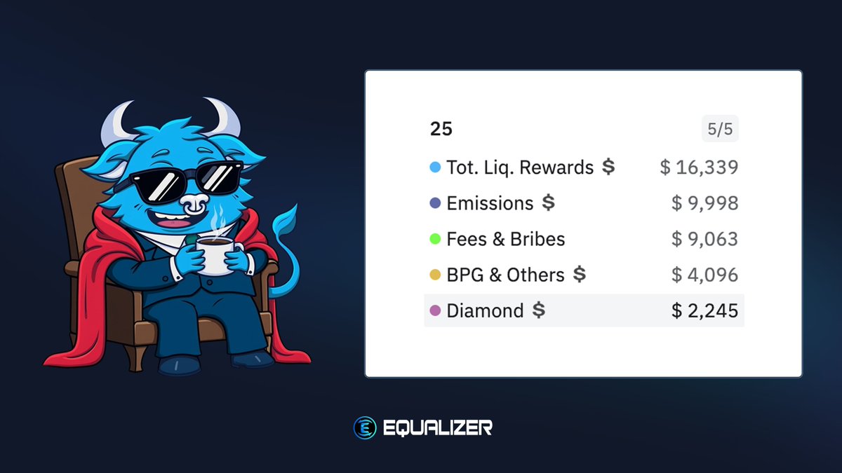 Equalizer0x's tweet image. Our new Dune dashboard highlights just how sustainable Equalizer really is under the hood 📊

This week so far:
$10K in $EQUAL emissions
$9K+ recouped via fees &amp;amp; bribes
$4K+ in $EQUAL bought back via BPG to boost eliteSCUSD farms 🧠

Users are farming nearly 20% on stables while…