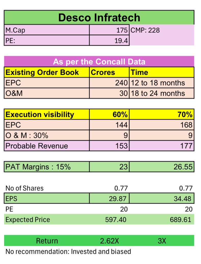 cmasureshdadi's tweet photo. #Desco Infratech limited https://t.co/Odo2PtKe5d