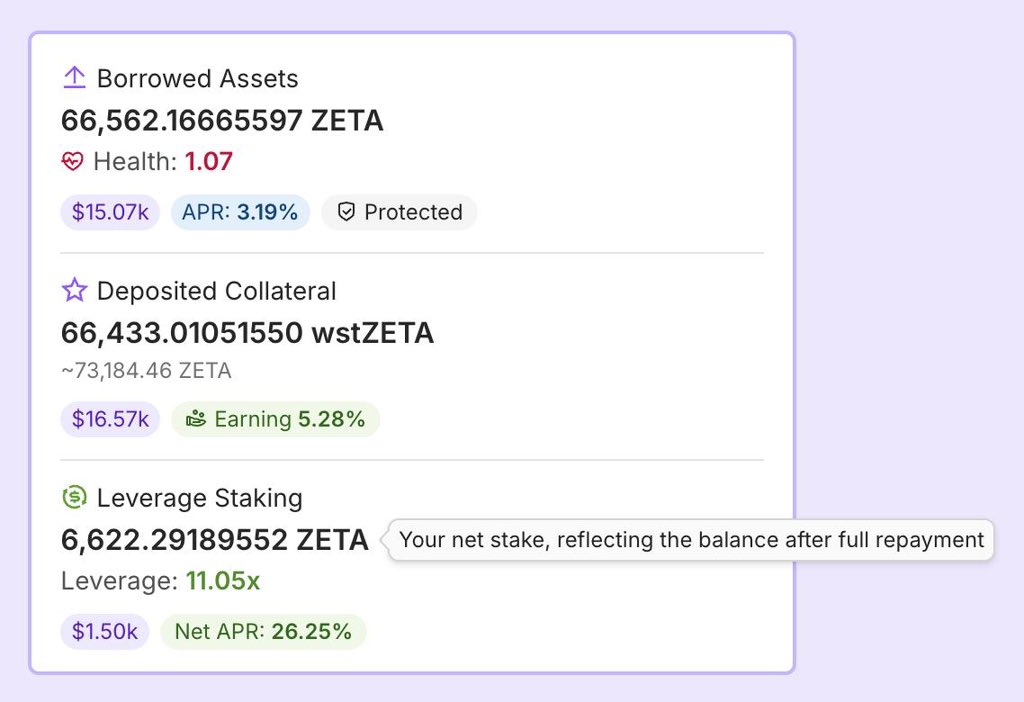 Accumulated Finance (@accumulatedfi) on Twitter photo New leverage staking dashboard is live on <a href="/AccumulatedFi/">Accumulated Finance</a> 🔥
Monitor your:
- Net stake
- Leverage
- Net APR (effective staking APR, combining staking earning and borrowing costs)
Stake $ZETA, $ROSE, $VLX with up to 50x leverage:
➡️ accumulated.finance/lend New leverage staking dashboard is live on <a href="/AccumulatedFi/">Accumulated Finance</a> 🔥
Monitor your:
- Net stake
- Leverage
- Net APR (effective staking APR, combining staking earning and borrowing costs)
Stake $ZETA, $ROSE, $VLX with up to 50x leverage:
➡️ accumulated.finance/lend