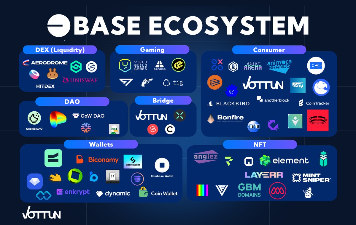 VOTTUN🌐🔗 (@vottun) on Twitter photo 🌐 BASE ECOSYSTEM MAP
We created a visual map highlighting some of the top projects building on <a href="/base/">Base</a> organized by category.
If you’re building on Base, this thread is for you 👇
📊 DEX: @aerodromefi, @sushiswap, <a href="/PancakeSwap/">PancakeSwap</a>, <a href="/Uniswap/">Uniswap Labs 🦄</a>, @Hitdex, <a href="/SynFuturesDefi/">SynFutures</a>
🗳️ DAOs: 🌐 BASE ECOSYSTEM MAP
We created a visual map highlighting some of the top projects building on <a href="/base/">Base</a> organized by category.
If you’re building on Base, this thread is for you 👇
📊 DEX: @aerodromefi, @sushiswap, <a href="/PancakeSwap/">PancakeSwap</a>, <a href="/Uniswap/">Uniswap Labs 🦄</a>, @Hitdex, <a href="/SynFuturesDefi/">SynFutures</a>
🗳️ DAOs: