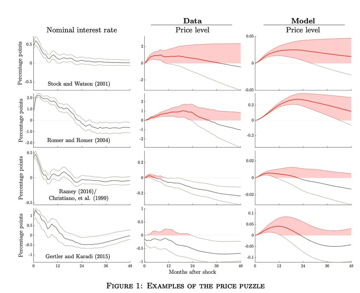 Arpit Gupta (@arpitrage) on Twitter photo What happens to inflation when interest rates go up? Economists generally agree it falls
Neil White points out a price puzzle - in both the data and our models, inflation goes up after interest rate hikes. Either intuition is wrong or data and models are.
From <a href="/JohnHCochrane/">John Cochrane</a> What happens to inflation when interest rates go up? Economists generally agree it falls
Neil White points out a price puzzle - in both the data and our models, inflation goes up after interest rate hikes. Either intuition is wrong or data and models are.
From <a href="/JohnHCochrane/">John Cochrane</a>