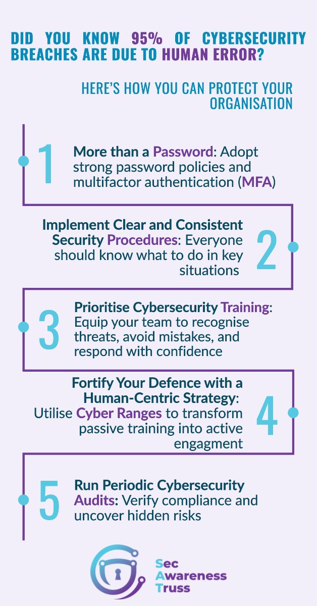 95% of cyber breaches are due to human error.
🧠 Awareness is your first defence.
Check out key tips on how individuals can help protect their organisation.
#secawarenesstruss #secawarenesstrusstips #cybersecurity