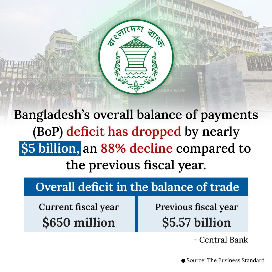 The overall balance of payments deficit stood at $650 million during the July–February period of the current fiscal year. At the same time in the previous fiscal year, the deficit was $5.57 billion. In other words, it has decreased by about 88 percent.

(Admin)