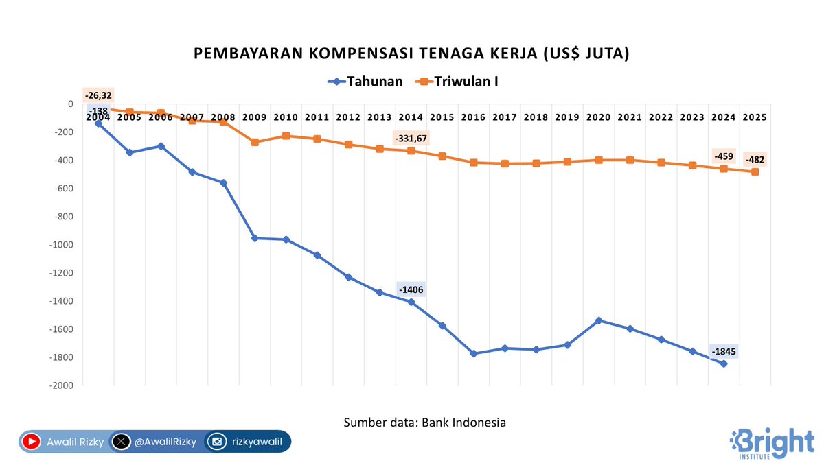 Kompensasi tenaga kerja dalam Transaksi Berjalan adalah komponen yang mencakup imbalan yang diterima oleh tenaga kerja sebagai imbalan atas jasanya. Pembayaran sebesar US$482 juta pada Triwulan I-2025. Cenderung meningkat seiring makin banyaknyaTenaga Kerja Asing di Indonesia.