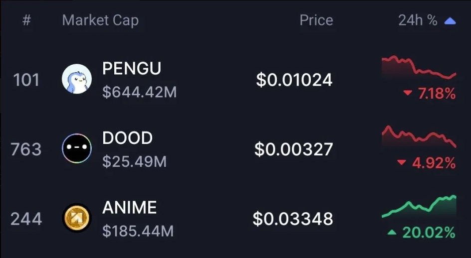Since the last $PUMP announcement by <a href="/pumpdotfun/">pump.fun</a>, SOL memecoins took a hit.

E.g. in the last 24 hours $PENGU is down by ~7,18% &amp; $DOOD down by ~4,92% - while $ANIME gained +20%.

My takeaway:
💠Memecoins on ETH/BTC are showing more strength
💠Anime can still succeed in web3
