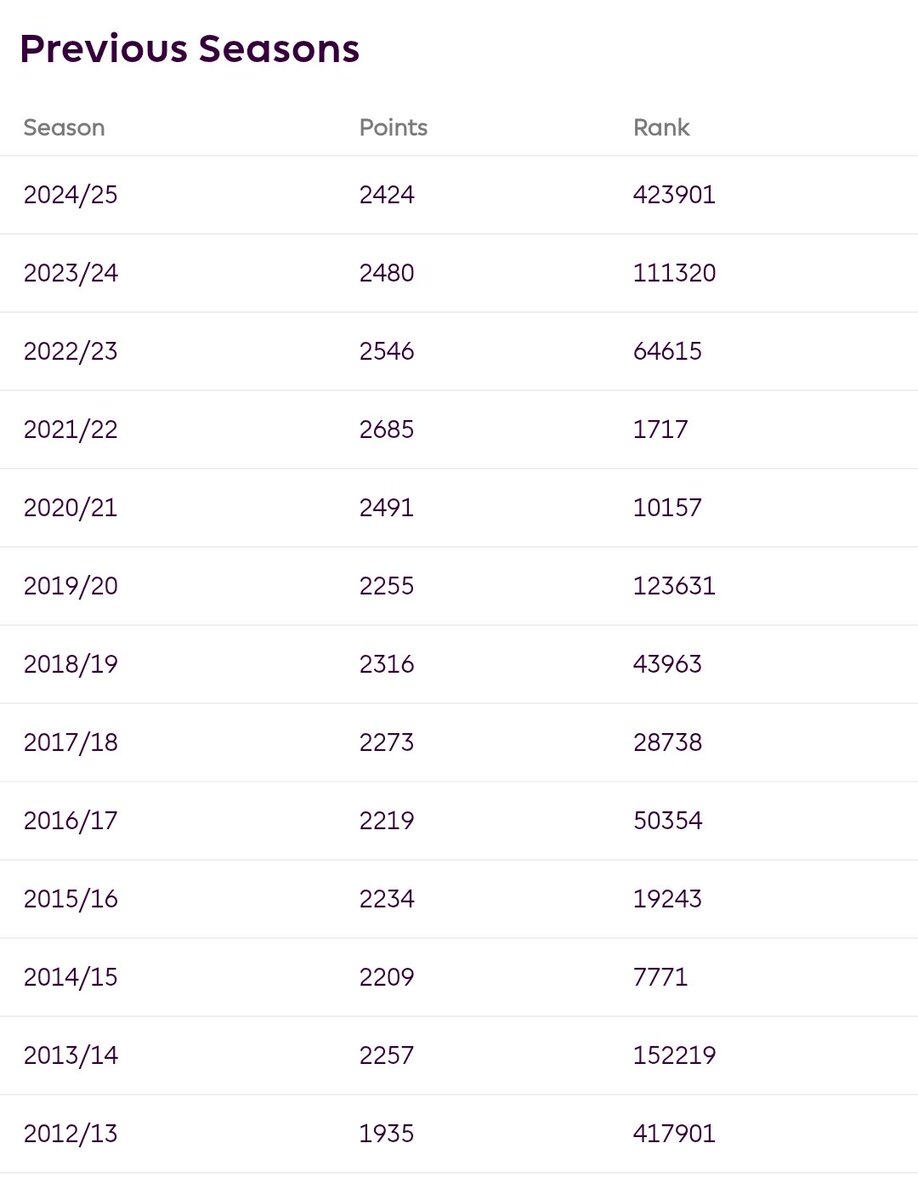 My worst season in the last 13 is set in stone 💀

I'll come back a better manager 😂👍