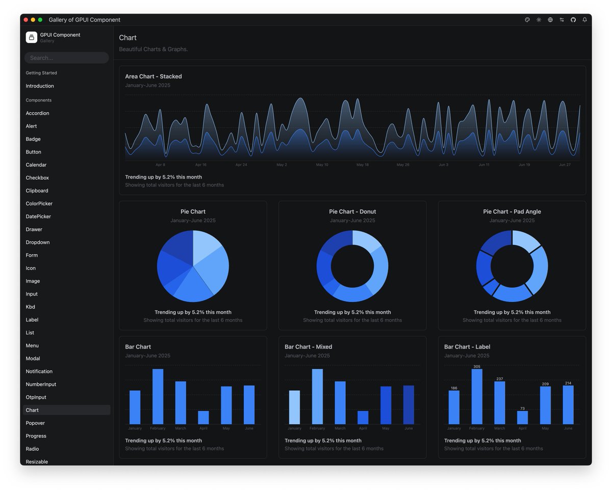 🚀Chart Component Now Available in GPUI Component!

With Area, Bar, Line, Pie charts to to help you visualize data.

Or if you want to customize your own, we also provided lower level APIs.

Open source and free for all GPUI applications.

github.com/longbridge/gpu…