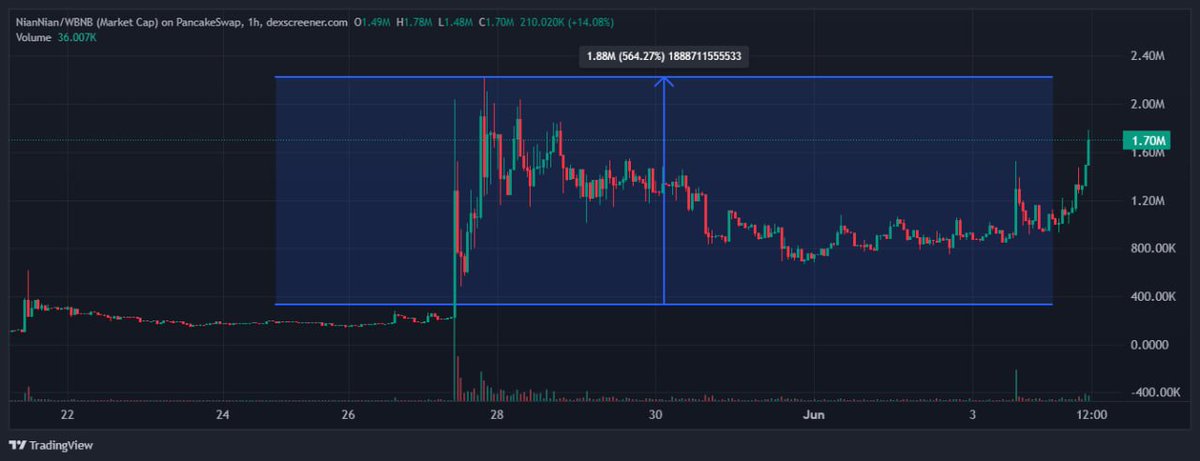 $niannian ATH 564%
#NianNian can easily get to Binance Alpha, CZ tweets continuously