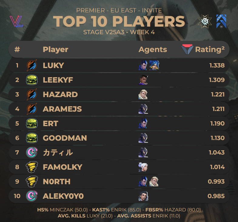 porridge stats guy (@porridgestats) on Twitter photo TOP 10 PLAYERS FROM #PREMIER EU EAST INVITE - STAGE V25A3 WEEK 4
Stats from <a href="/valolytics_gg/">Valolytics</a> // <a href="/porridgeorge/">LP porridge</a> TOP 10 PLAYERS FROM #PREMIER EU EAST INVITE - STAGE V25A3 WEEK 4
Stats from <a href="/valolytics_gg/">Valolytics</a> // <a href="/porridgeorge/">LP porridge</a>