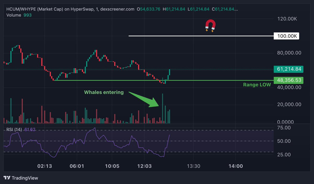 <a href="/HypercumMeme/">Hypercum</a> $HCUM

$HCUM is looking good here🔥
1) Deviation of Range LOW
2) Whales entering (big Volume)
3)Breaking Trendline 

get in ASAP🤑
app.hyperswap.exchange/#/swap?outputC…