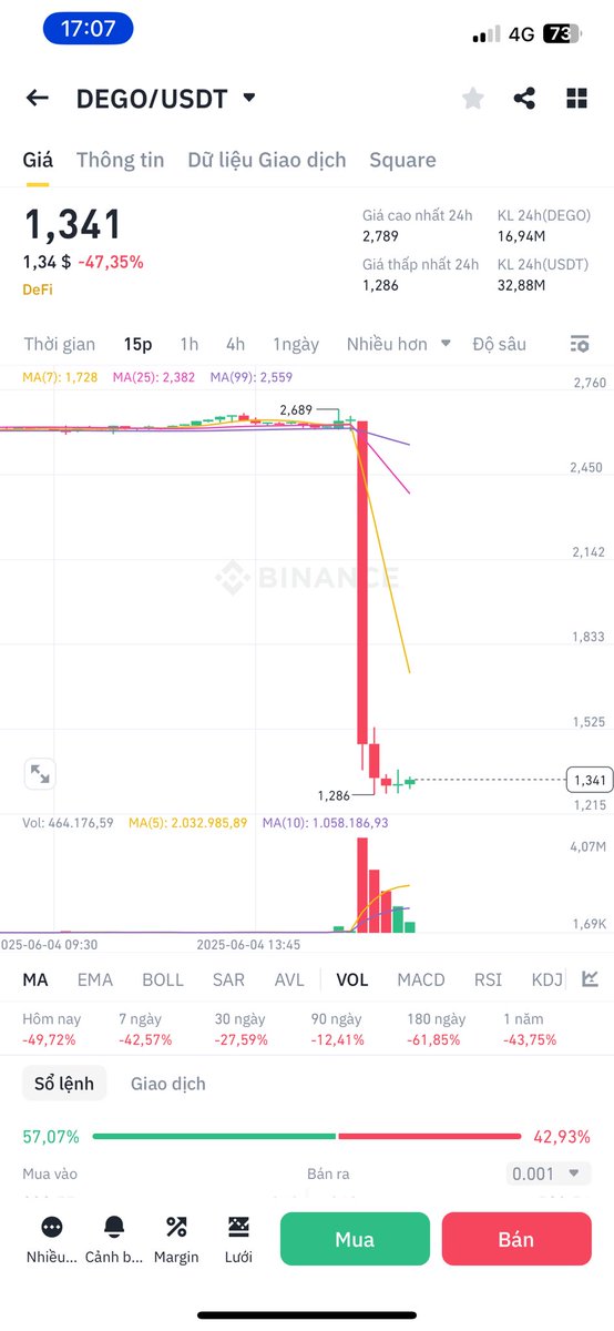 Bitcoin thì lên Altcoin thì scam 
Bọn mày vẫn tin và nộp tiền trò này cho mèo đúng là không cái dại nào hơn cái dại nào