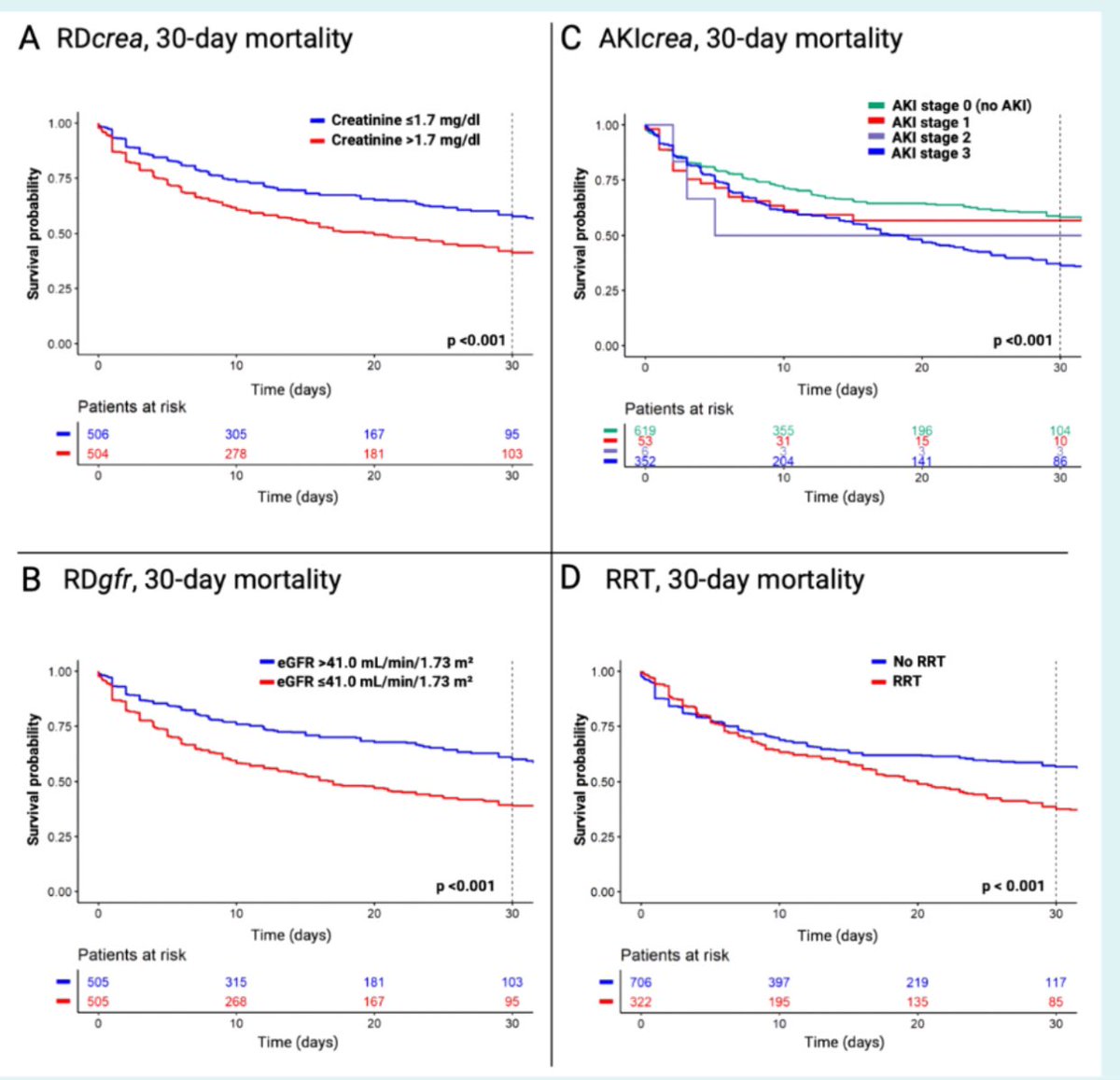Kidney injury in patients with heart failure-related cardiogenic shock : Multicenter HF-CS Study (n=1010, 2010–2021):

📌Median age: 64 yrs | 71.7% male
📌Median #eGFR: 41 ml/min/1.73m²
📌30-day mortality ↑ with #AKI stage:
 • No AKI: 41.7%
 • Stage 1: 43.3%
 • Stage 2: