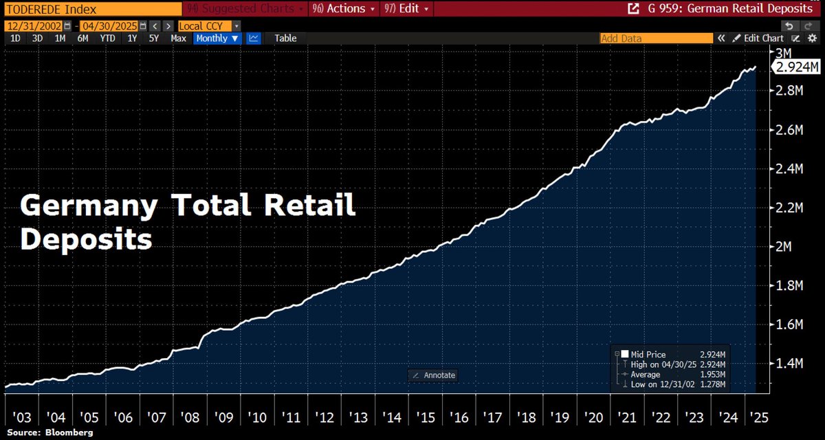 Germany is a strange country, Germans hold almost 3 Trillion Euros in bank deposits which earn them negative real interests. No wonder that so many German retirees are poor.