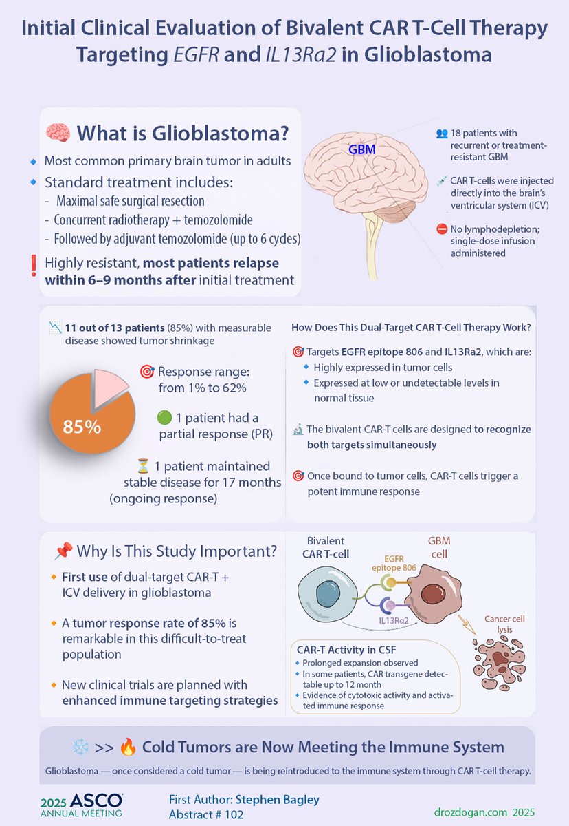 Mustafa Özdoğan, MD (@ozdogan_md) on Twitter photo 🧠 First-in-human dual-target CAR-T for #Glioblastoma!
Presented at #ASCO25 by <a href="/StephenBagleyMD/">Stephen Bagley</a>
🎯 Targets: EGFR (epitope 806) + IL13Ra2 via ICV delivery
📉 85% tumor shrinkage | ⏱️ 17-mo disease stability in 1 pt
⚠️ Grade ≥3 neurotoxicity in 56%, but manageable
#CAR_T #GBM 🧠 First-in-human dual-target CAR-T for #Glioblastoma!
Presented at #ASCO25 by <a href="/StephenBagleyMD/">Stephen Bagley</a>
🎯 Targets: EGFR (epitope 806) + IL13Ra2 via ICV delivery
📉 85% tumor shrinkage | ⏱️ 17-mo disease stability in 1 pt
⚠️ Grade ≥3 neurotoxicity in 56%, but manageable
#CAR_T #GBM