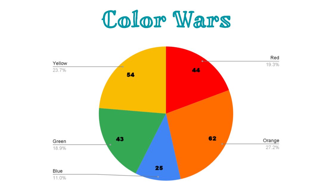 InventProsper's tweet photo. Check out our colors wars update this morning!!! https://t.co/O7pr4TtZMz