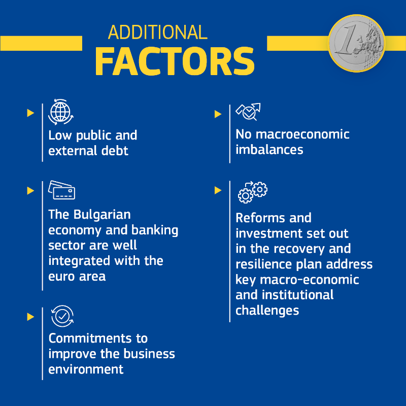 ecfin's tweet photo. Bulgaria 🇧🇬 has made a huge step towards the adoption of the euro 💶 on 1 January 2026. The @EU_Commission has published a convergence report and assessed that it meets all the criteria to adopt the euro.

🔎Read more ⬇️⬇️⬇️