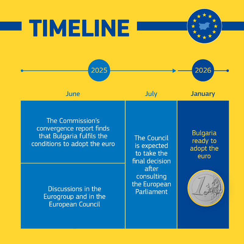 ecfin's tweet photo. Bulgaria 🇧🇬 has made a huge step towards the adoption of the euro 💶 on 1 January 2026. The @EU_Commission has published a convergence report and assessed that it meets all the criteria to adopt the euro.

🔎Read more ⬇️⬇️⬇️