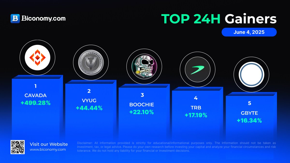 🚀 #BiconomyCom Market Stats 🚀 

🚀 Top Gainers in Biconomy.com

$CAVADA &gt; <a href="/cavadadao/">Cavada</a>
$VYUG &gt; <a href="/VyugOfficial/">Vyug - Where You Belong🌎</a>
$BOOCHIE &gt; <a href="/BoochieOnEth/">Boochie</a>
$TRB &gt; <a href="/WeAreTellor/">Tellor</a>
$GBYTE &gt; <a href="/ObyteOrg/">Obyte</a>

✅Trade #Crypto on Biconomy.com Now!👇🏻
biconomy.com/futures/BTCUSD

#cryptomarket