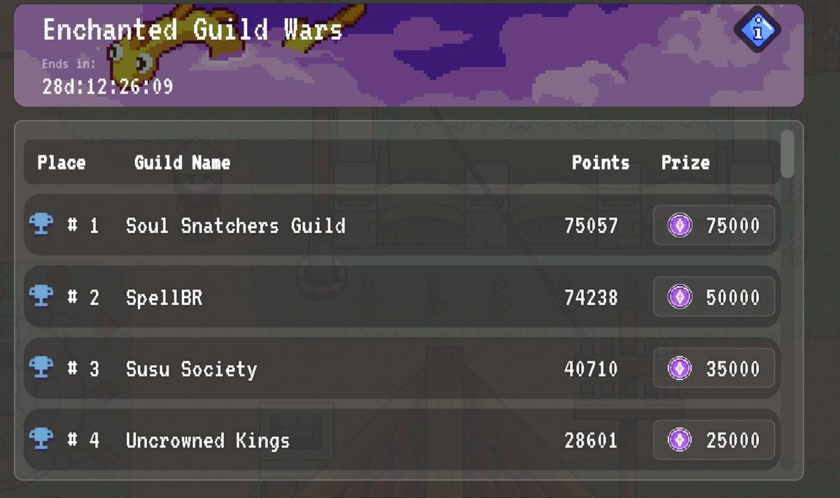 OMG 😱

<a href="/SoulSnatchGuild/">Soul Snatchers Guild</a> is taking the lead in the Enchanted Guild Wars 💎

2nd is <a href="/SpellborneBR/">Spell BR</a> 

3th <a href="/Susu_Society/">Susu Society</a> with 134 members. We are pretty far but there is a lot of time 💪

Would be interesting to see the list of guilds with members 👀

#SpellborneCreate