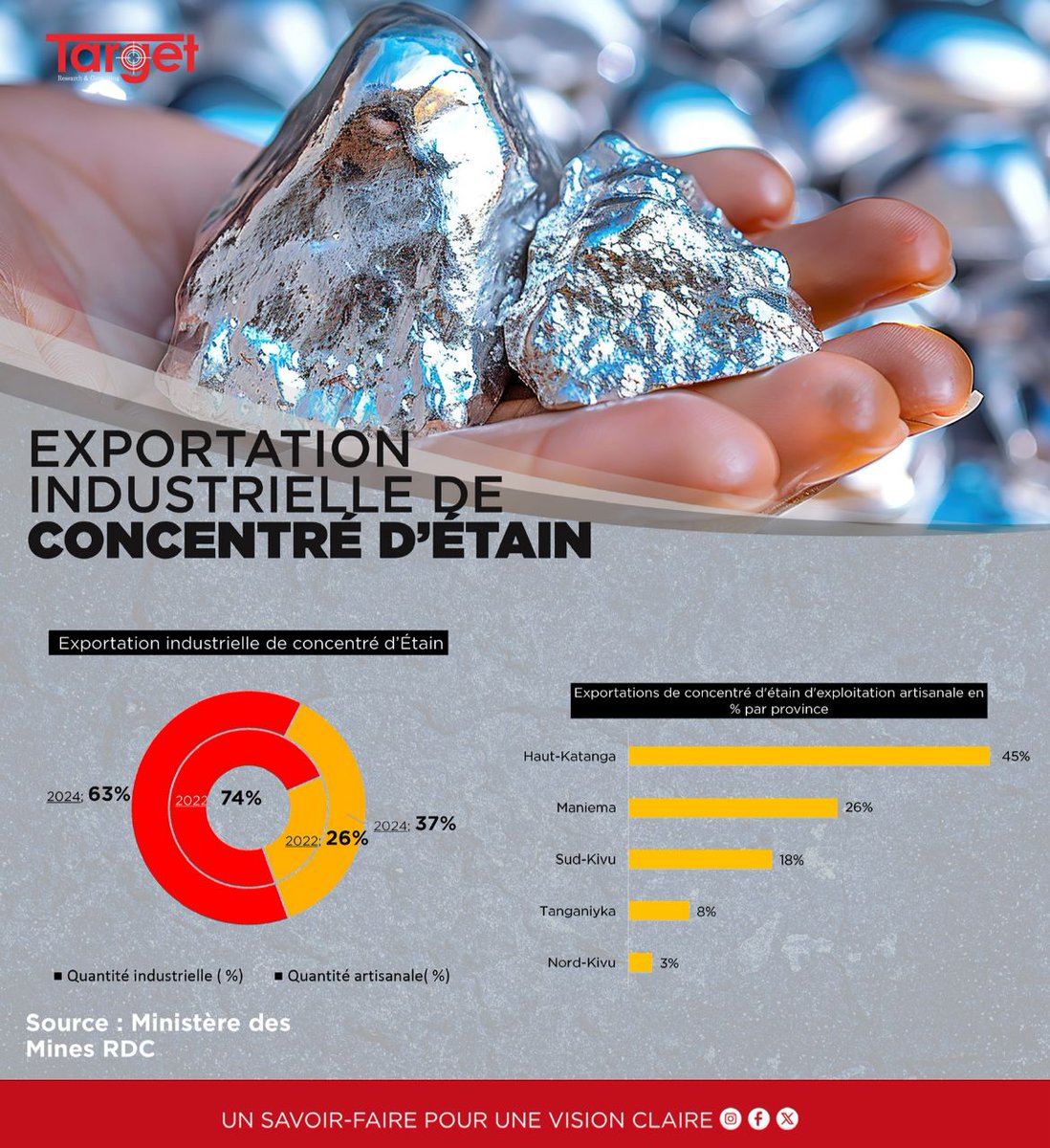 Target_SARL's tweet image. #RDC #Etain

On observe une baisse de la part industrielle, qui passe de 74 % en 2022 à 63 % en 2024, au profit d’une augmentation de la part artisanale (de 26 % à 37 %). Cette évolution suggère une montée en puissance du #secteur artisanal dans la chaîne d’exportation.
