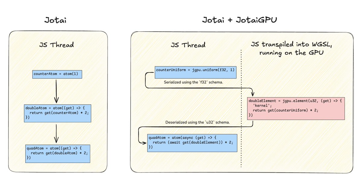 iwoplaza's tweet image. I recently wrote up an idea for compute graphs that span the CPU and GPU boundary using @dai_shi&apos;s Jotai library and TypeGPU. It&apos;s an opportunity to make reactive compute shaders a reality!

Link to discussion below 👇
#typegpu #jotai
