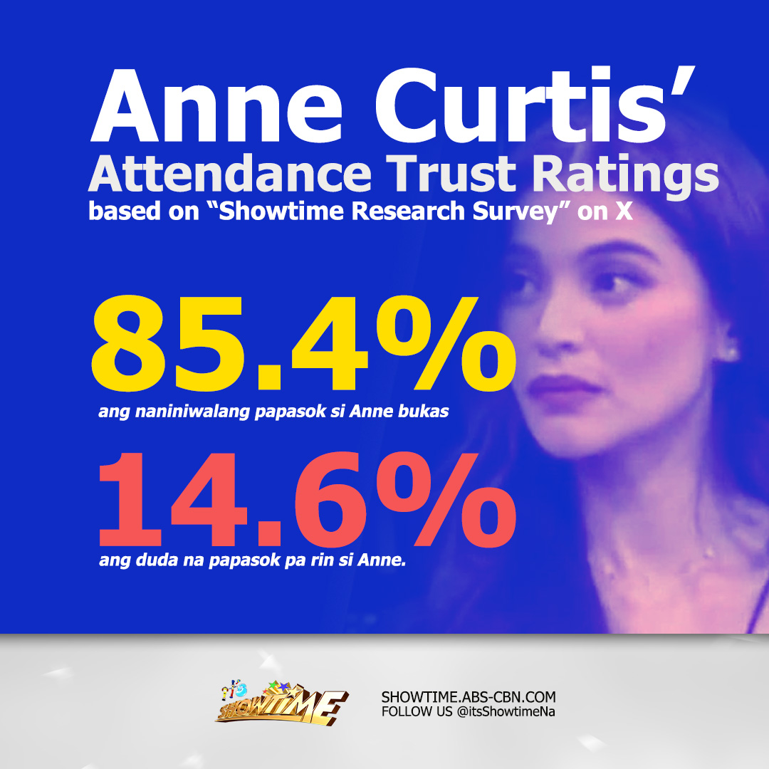 itsShowtimeNa's tweet photo. LOOK: Based on a Showtime Research survey conducted on June 4, 2025, Anne Curtis (@annecurtissmith) earns high attendance trust ratings — many Filipinos believe she will show up for work tomorrow on #ItsShowtime. 

#ShowtimeLumalabANNEpa https://t.co/0kRurIu8k8