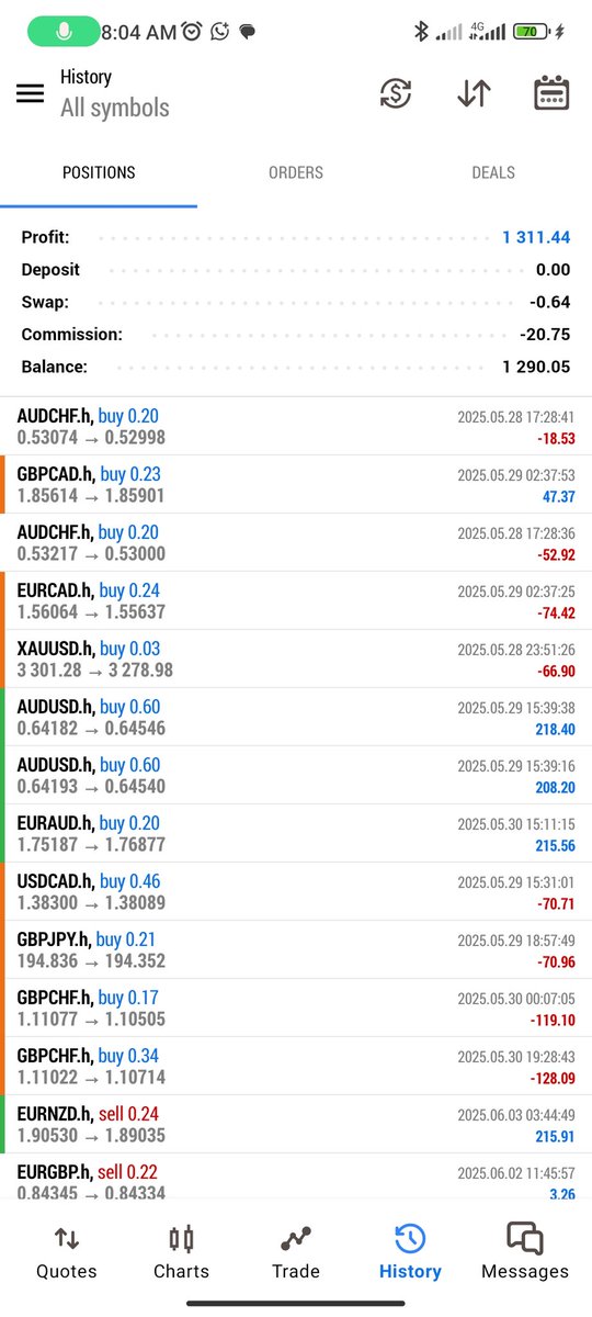 MAZI-FX๐ค๐ค๐๐ (@mazifx_) on Twitter photo Last week I was in drawdown on my <a href="/HantecTrader/">Hantec Trader</a> 10k account, this week I have done 13% already.
Phase 1 done. Phase 2 next.
Trust your edge. Last week I was in drawdown on my <a href="/HantecTrader/">Hantec Trader</a> 10k account, this week I have done 13% already.
Phase 1 done. Phase 2 next.
Trust your edge.