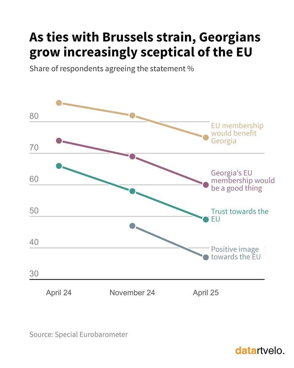 datartvelo's tweet photo. Georgians are becoming increasingly skeptical of the European Union. Over the past year, trust in the EU, support for #Georgia’s membership, and belief in the EU’s benefits have all declined. The shift comes as political tensions between Tbilisi and Brussels continue to mount. https://t.co/1Bv3bhPNWy