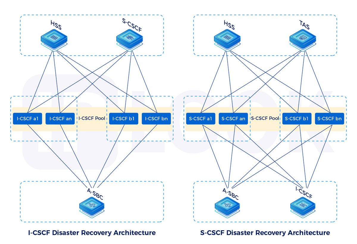IPLOOK_Networks's tweet image. 💡𝐈𝐏𝐋𝐎𝐎𝐊 𝐈𝐌𝐒-𝐂𝐨𝐫𝐞 𝐃𝐢𝐬𝐚𝐬𝐭𝐞𝐫 𝐑𝐞𝐜𝐨𝐯𝐞𝐫𝐲 𝐒𝐨𝐥𝐮𝐭𝐢𝐨𝐧

IPLOOK's IMS-Core adopts a pool-based architecture, collaborate to process user services and ensure high availability.
#IPLOOK #IMSCore #TelecomNetwork #HighAvailability #CoreNetwork #5GReady